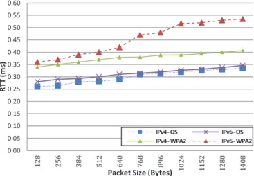 Figure 2: TCP Throughput Comparison for IPv4 and IPv6 in   802.11ac WLAN, Open System vs