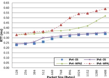 Figure 5: UDP RTT Comparison for IPv4 and IPv6 on 802.11ac  WLAN, Open System vs. WPA2 security 