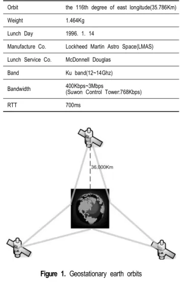 Table 1. Specifications of Satellite Network