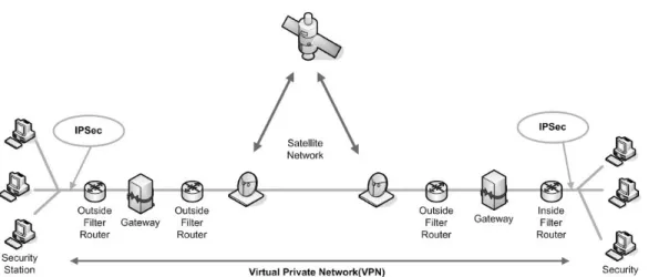Figure 4. Applying for IPSec in Satellite Network