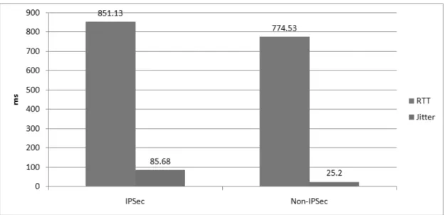 Figure 8. RTT and Jitter of Telemedicine through the Satellite Network