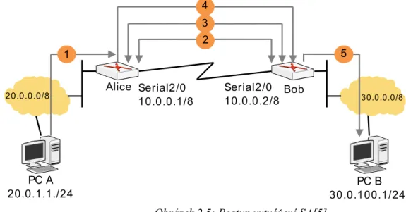 Obrázek 2.5: Postup vytváření SA[5] 