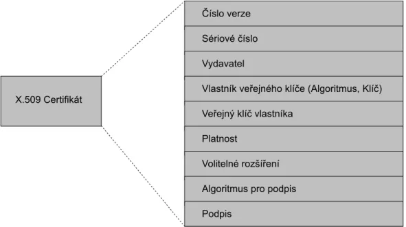 Obrázek 4.1:Digitální certifikát[1] 