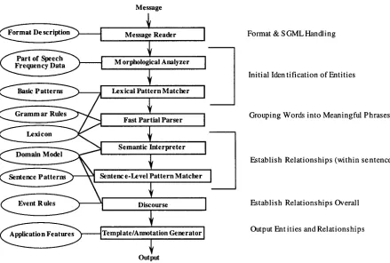 Figure 2: PLUM System Architecture: Output Rectangles represent domain-independent, language-independent 