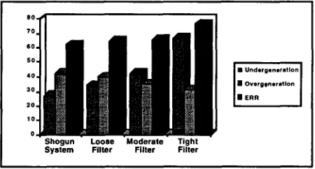 Figure 5: Trade-off in undergeneration and overgeneration in the combined system. 