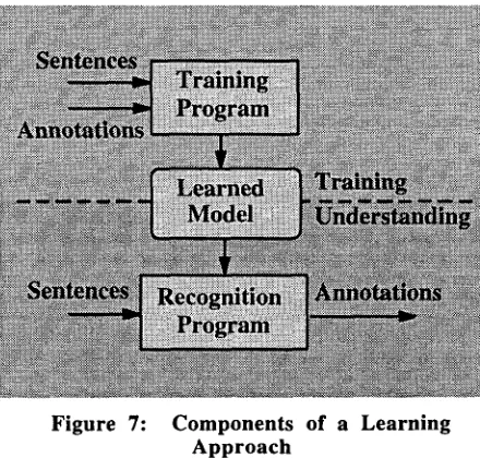 Figure 7: Components of a Learning Approach 