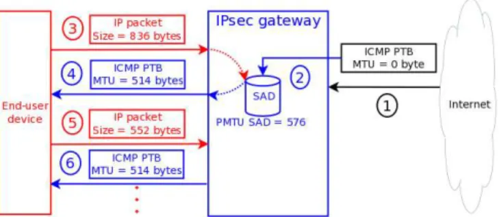 Fig. 2: Our attack on an IPsec gateway, PMTUd case