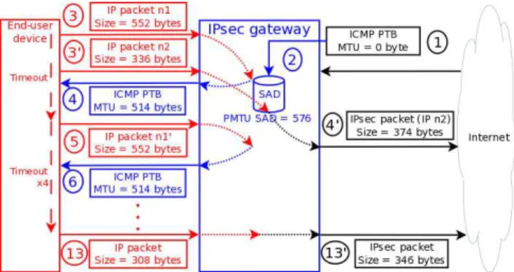 Fig. 5: Our attack on an IPsec gateway, PLPMTUd case