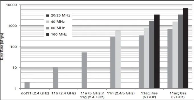 Figure 2.1: Increase in 802.11 Physical data rate [31] 