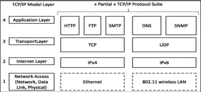 Figure 2.3: TCP/IP protocol structure [34] 