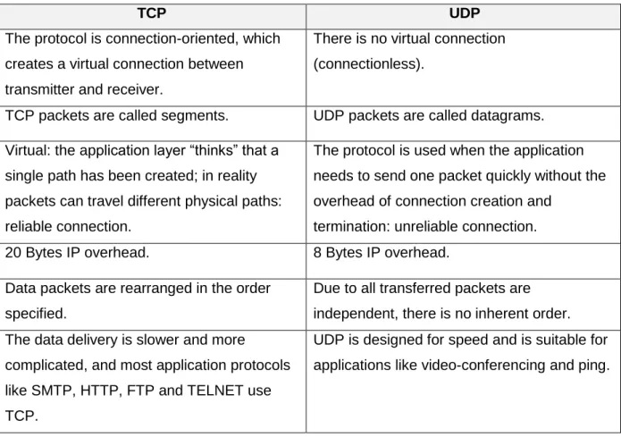 Table 2.1 gives an overview of TCP and UDP protocols and Figure 2.3 illustrates a comparison  between data packets