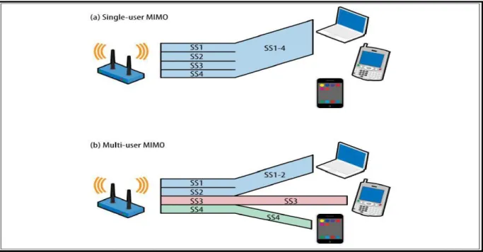 Figure 3.1: Single- and multi-user MIMO comparison [59] 