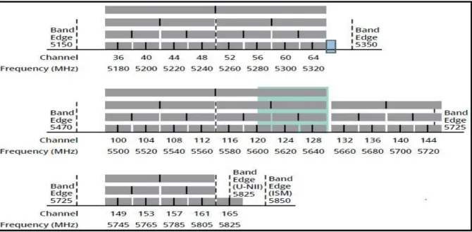 Figure 3.2: The available channel widths in 5GHz band [63] 