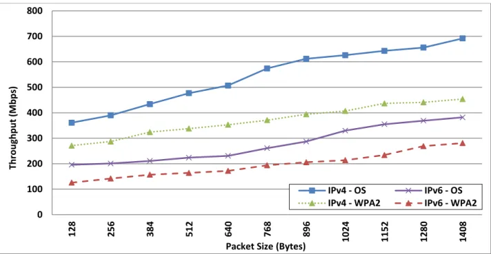 Figure 6.1: Comparison of TCP throughput for both versions of the Internet Protocol in 802.11ac WLAN,  Open System vs
