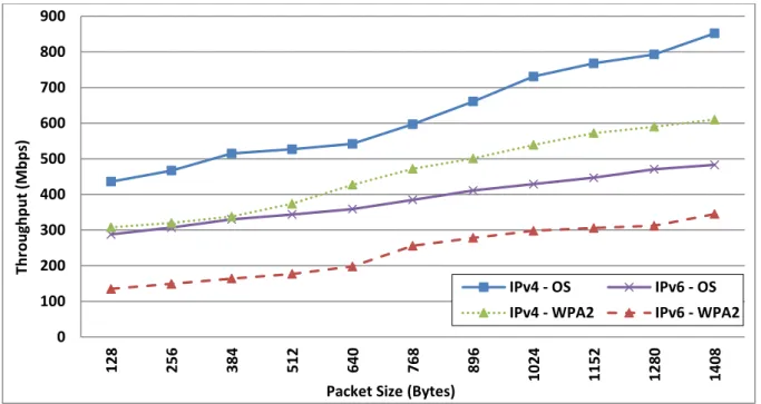 Figure 6.2: Comparison of UDP throughput for both versions of the Internet Protocol in 802.11ac WLAN,  Open System vs