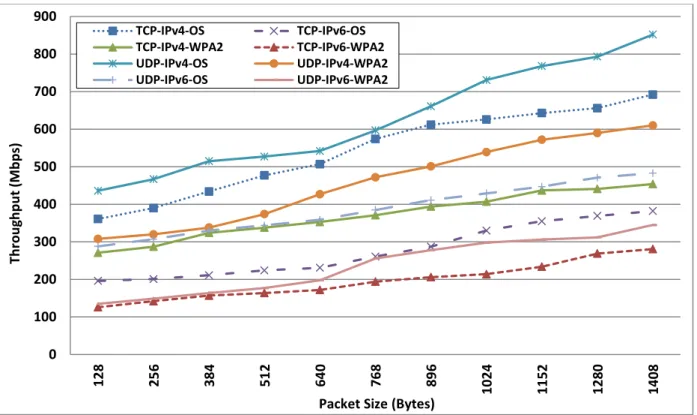 Figure 6.3: Comparison of TCP and UDP throughput for both versions of the Internet Protocol in 802.11ac  WLAN, Open System vs