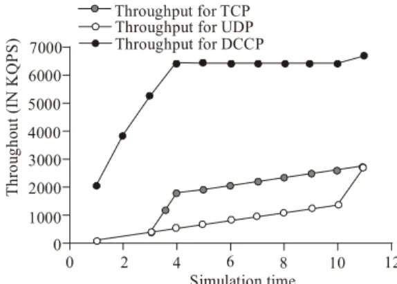 Fig. 3: Throughput of TCP/UDP/DCCP for 10 nodes 