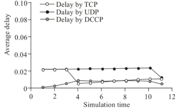 Figure 6 and 7 show the result for 10 nodes and 20  nodes, respectively. We see the result is a same except  in the beginning of figures for UDP and TCP protocols