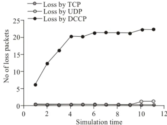 Fig. 9: PDR of TCP/UDP/DCCP protocol for 10 nodes  0 Simulatio n time  PDR f or TCPPD R for U DPPD R for D CCPPDR (in%)1009590858075706551015 20 25