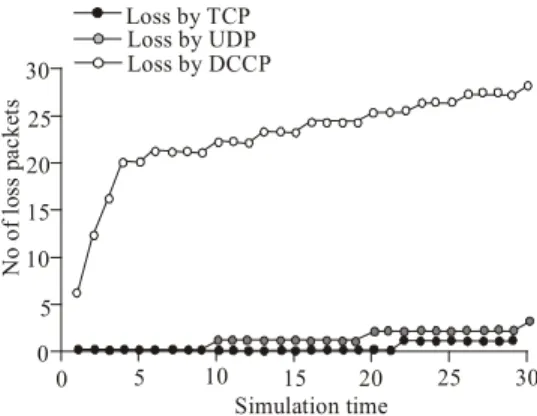 Fig. 13: Packet loss of TCP/UDP/DCCP for 20 nodes 