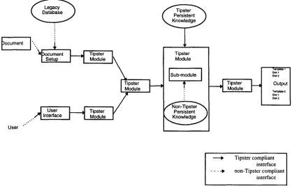 Figure 2-1 A Possible TIPSTER-Compliant Application 