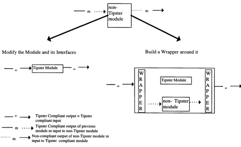 Figure 2-2 Two Ways to "TIPSTERize" a Module 