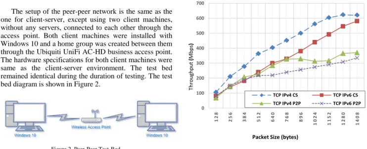 Figure 3. TCP Throughput of 802.11ac Client-Server (CS) vs. Peer-Peer  (P2P), Channel Width 80MHz