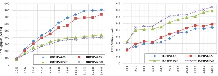 Figure 4. UDP Throughput of 802.11ac Client-Server (CS) vs. Peer- Peer-Peer (P2P), Channel Width 80MHz