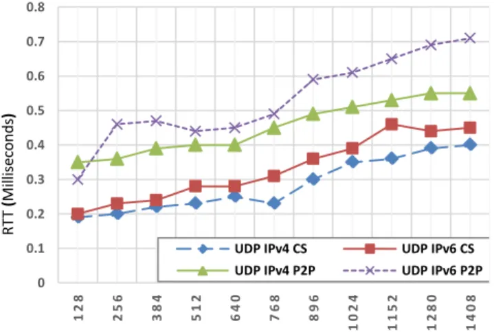 Figure 6. UDP RTT of 802.11ac Client-Server (CS) vs. Peer-Peer  (P2P), Channel Width 80MHz