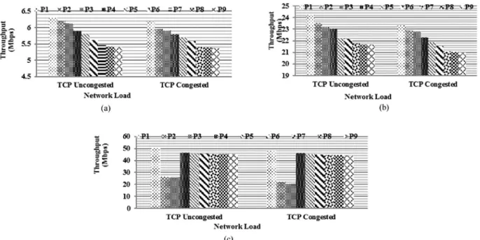 Figure 4 Throughput in roaming scenario IEEE 802.11n network with TCP uncongested and congested (a) IEEE 802.11b, (b) IEEE 802.11g (c) IEEE 802.11n.