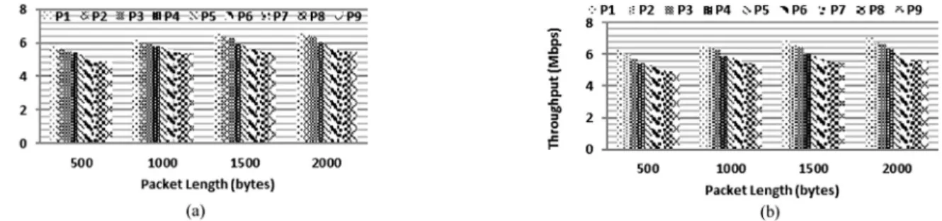 Figure 5 Throughput for different packet lengths in IEEE 802.11b with (a) TCP congested (b) UDP congested.