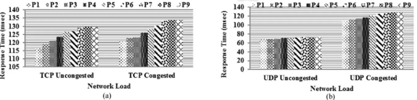 Figure 12 Response time in roaming scenario IEEE 802.11n network for (a) TCP uncongested and congested, (b) UDP uncongested and congested.