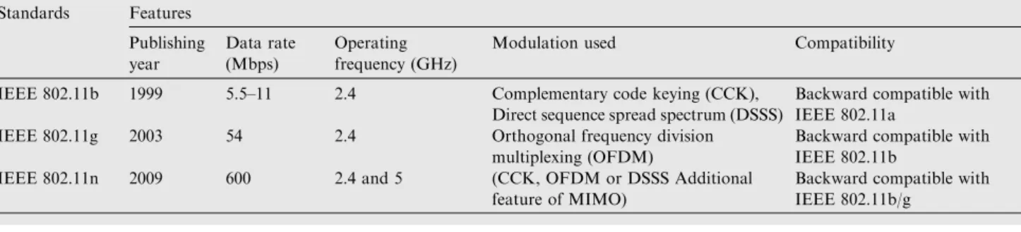 Table 1 WLAN standards.