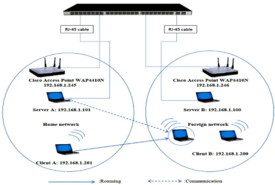 Table 2 Network conﬁgurations in a non-roaming network scenario.