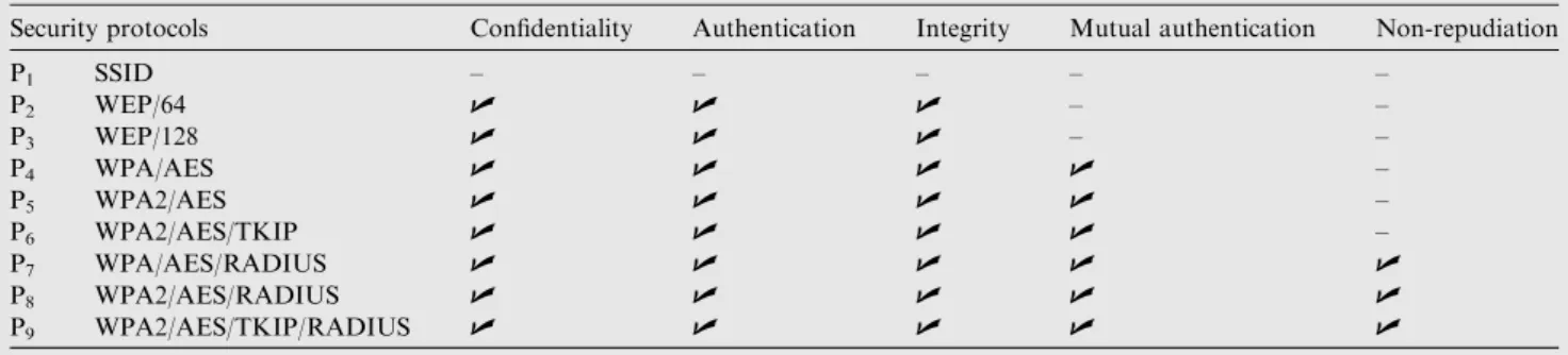 Table 4 Security protocols implemented on the testbed.