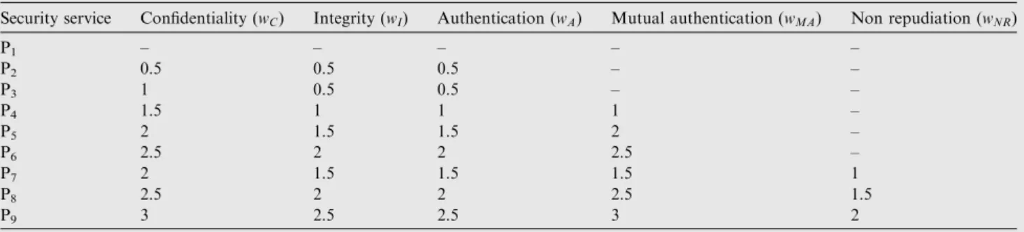 Table 6 Weights assigned to the implemented security protocols.