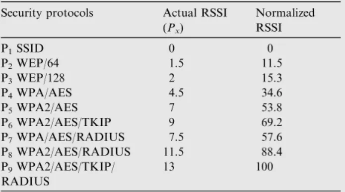 Table 7 Normalized RSSI values.