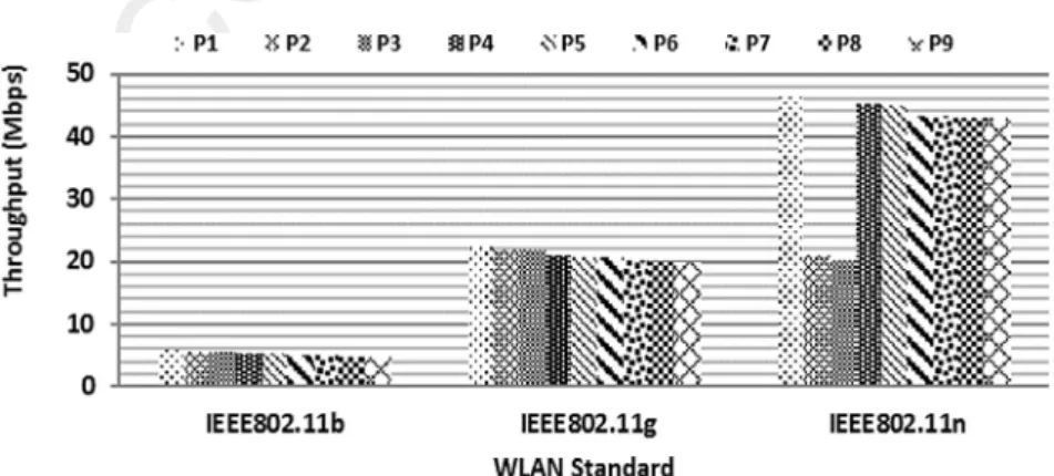 Figure 3 Impact of security protocols on throughput.