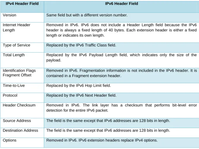 Table 2-3: IPv4 header field and its corresponding IPv6 header field.  (Davies, 2008) 