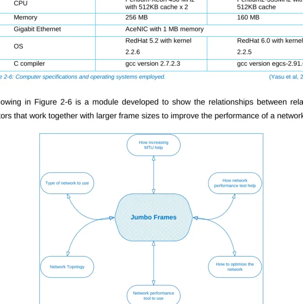 Figure  2-6  above  showed  six  different  possible  factors  that  worked  together  with  Jumbo  frames
