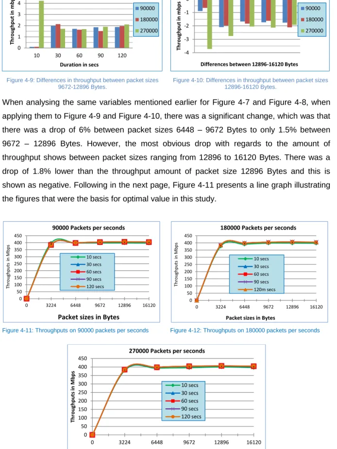 Figure 4-11: Throughputs on 90000 packets per seconds  Figure 4-12: Throughputs on 180000 packets per seconds 