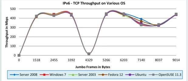 Figure 5-1-1: TCP IPv6 throughput on Jumbo frames on various operating systems. 