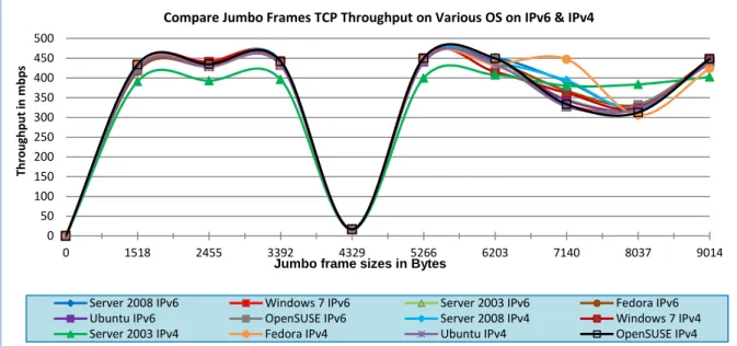 Figure 5-1-3: Comparison of IPv4 &amp; IPv6 throughput results on Jumbo frames. 