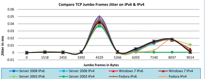 Figure 5-1-9: Comparison of IPv4 &amp; IPv6 Jitter results on Jumbo frames. 