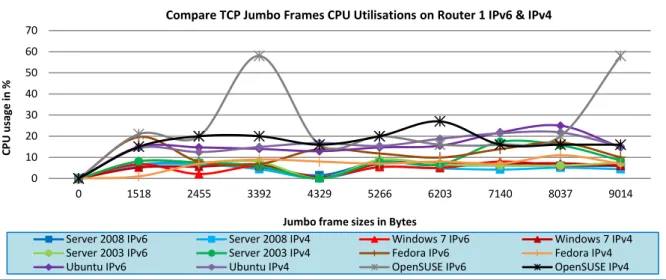 Figure 5-1-12: Comparison of TCP IPv6 &amp; IPv4 CPU utilisations on Router 1 Jumbo frames