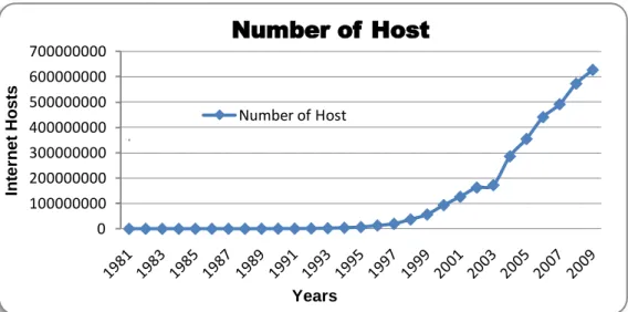 Figure 2-1: Graph of the evolution of the Internet hosts 