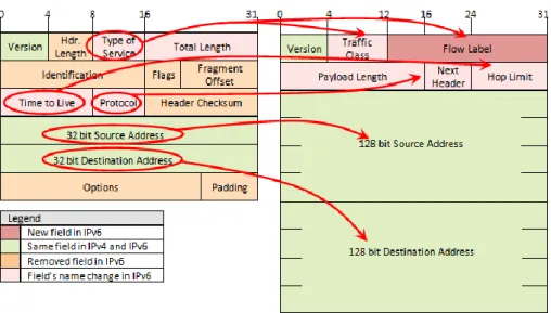 Figure 2-2 below shows the differences between IPv4 header and IPv6 header. 