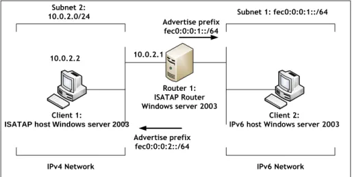 Figure 2-9: ISATAP test-bed configuration (Visoottiviseth &amp; Bureenok, 2008) 