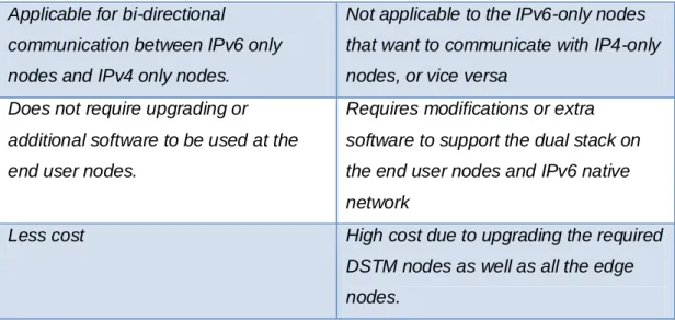 Table 2-5: The differences between BDMS and DSTM 