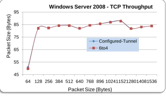Figure  5-1  below  shows  line  chart  of  TCP  throughput  for  Configured  Tunnel  and  6to4  on  Windows Server 2008 operating system with different packet sizes